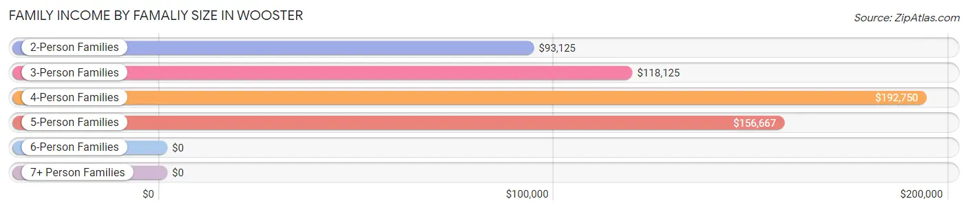 Family Income by Famaliy Size in Wooster