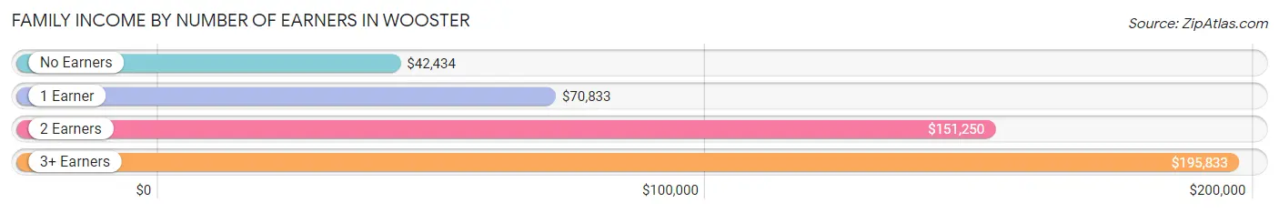 Family Income by Number of Earners in Wooster