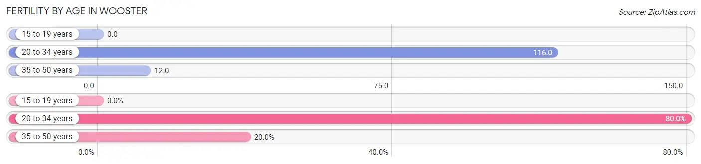 Female Fertility by Age in Wooster