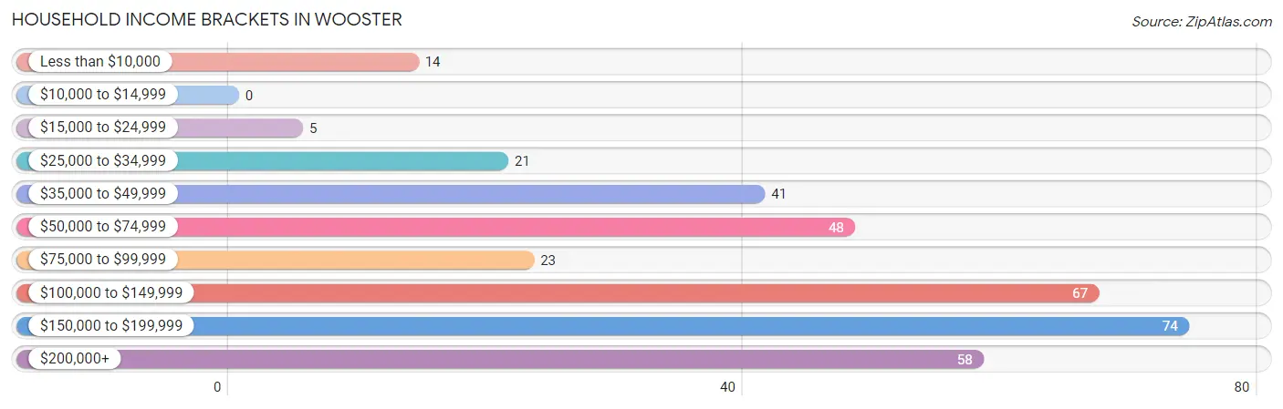 Household Income Brackets in Wooster