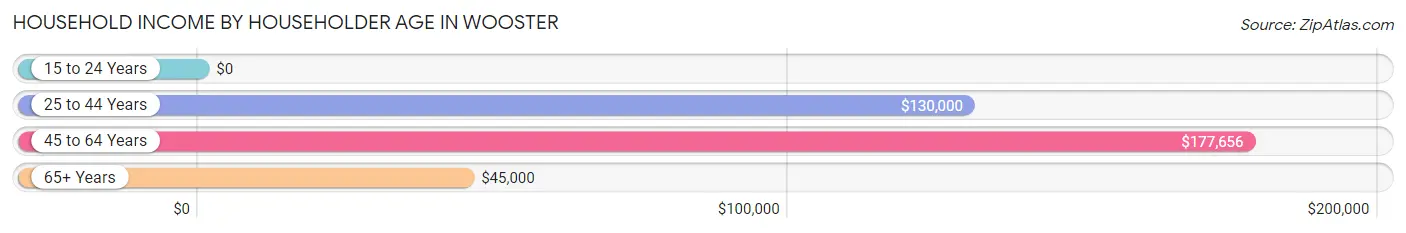 Household Income by Householder Age in Wooster