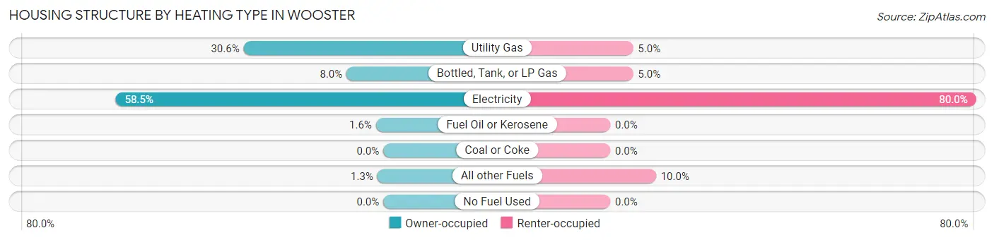 Housing Structure by Heating Type in Wooster