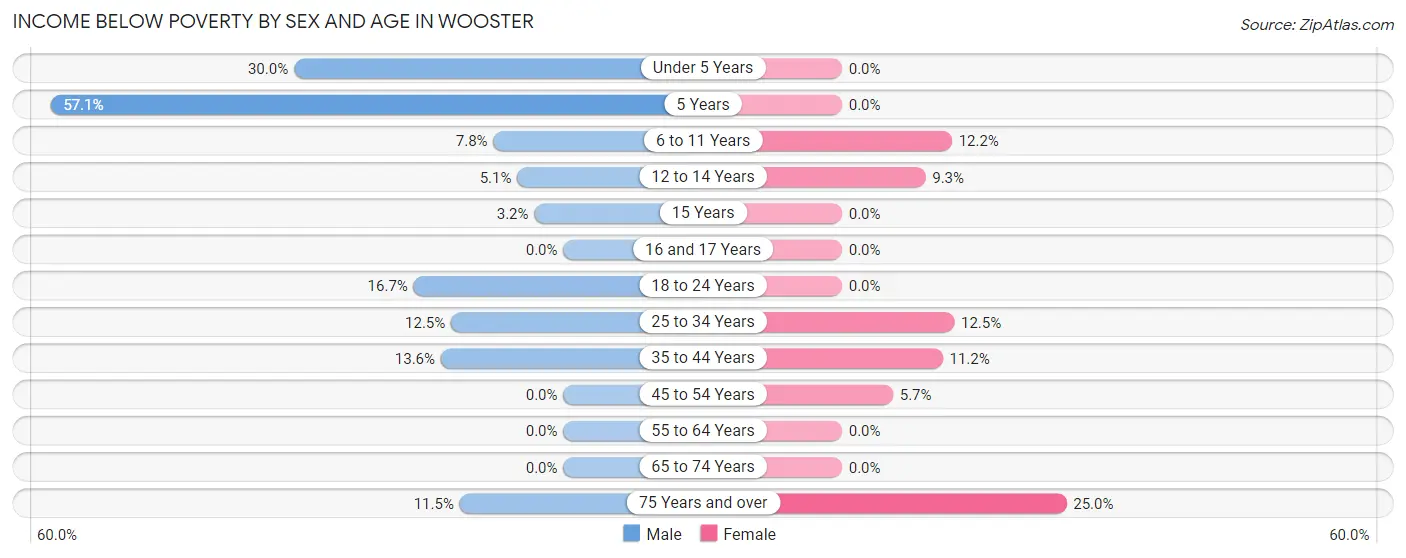 Income Below Poverty by Sex and Age in Wooster