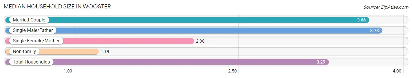 Median Household Size in Wooster