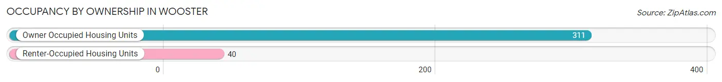 Occupancy by Ownership in Wooster