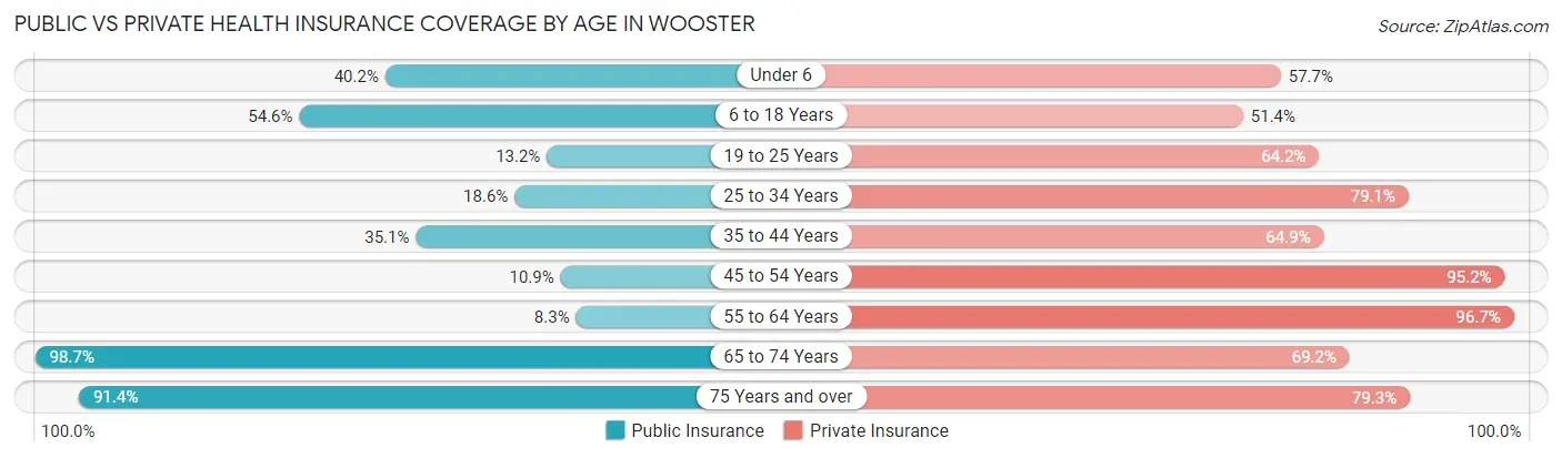 Public vs Private Health Insurance Coverage by Age in Wooster