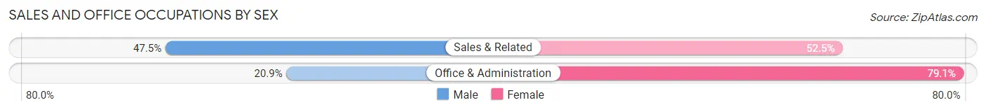 Sales and Office Occupations by Sex in Wooster