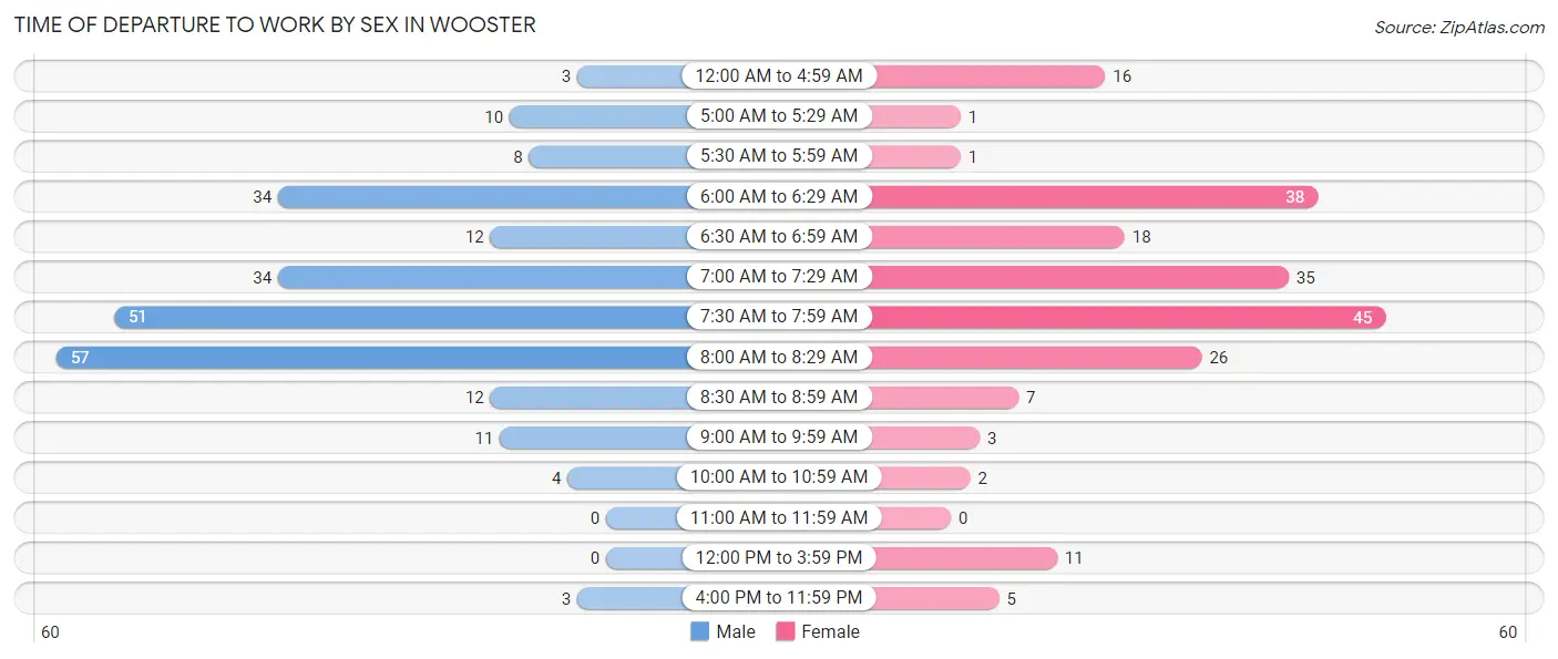 Time of Departure to Work by Sex in Wooster