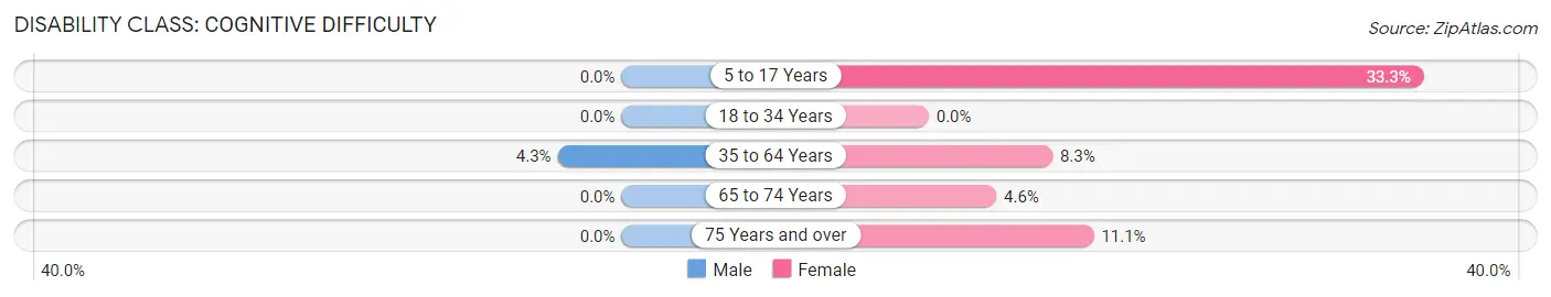 Disability in Wrightsville: <span>Cognitive Difficulty</span>