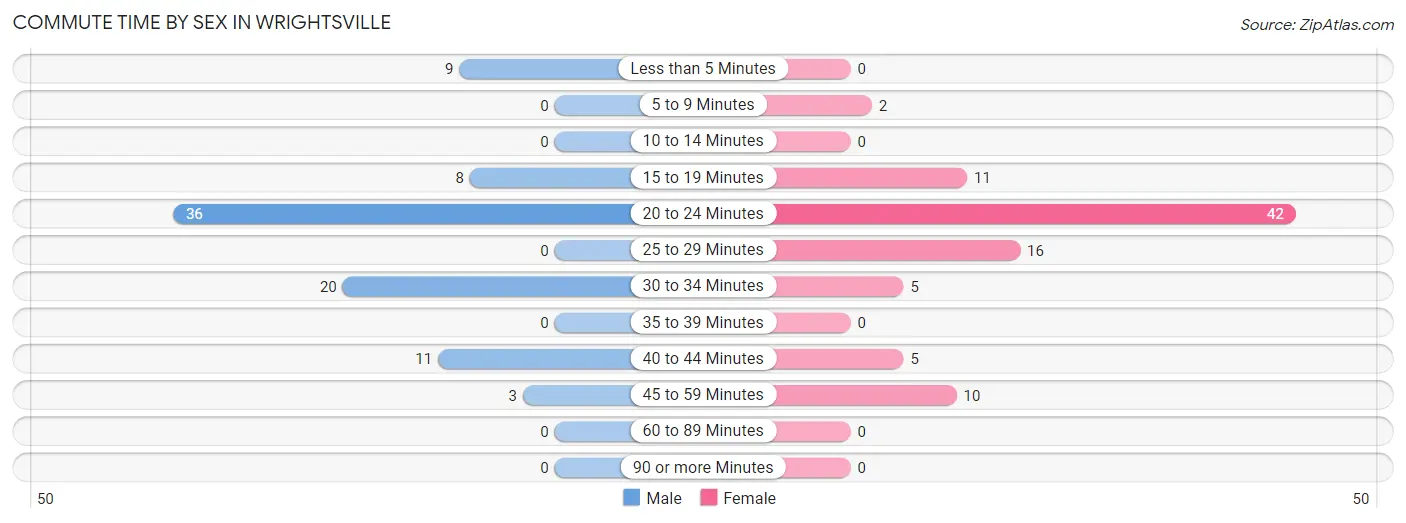 Commute Time by Sex in Wrightsville