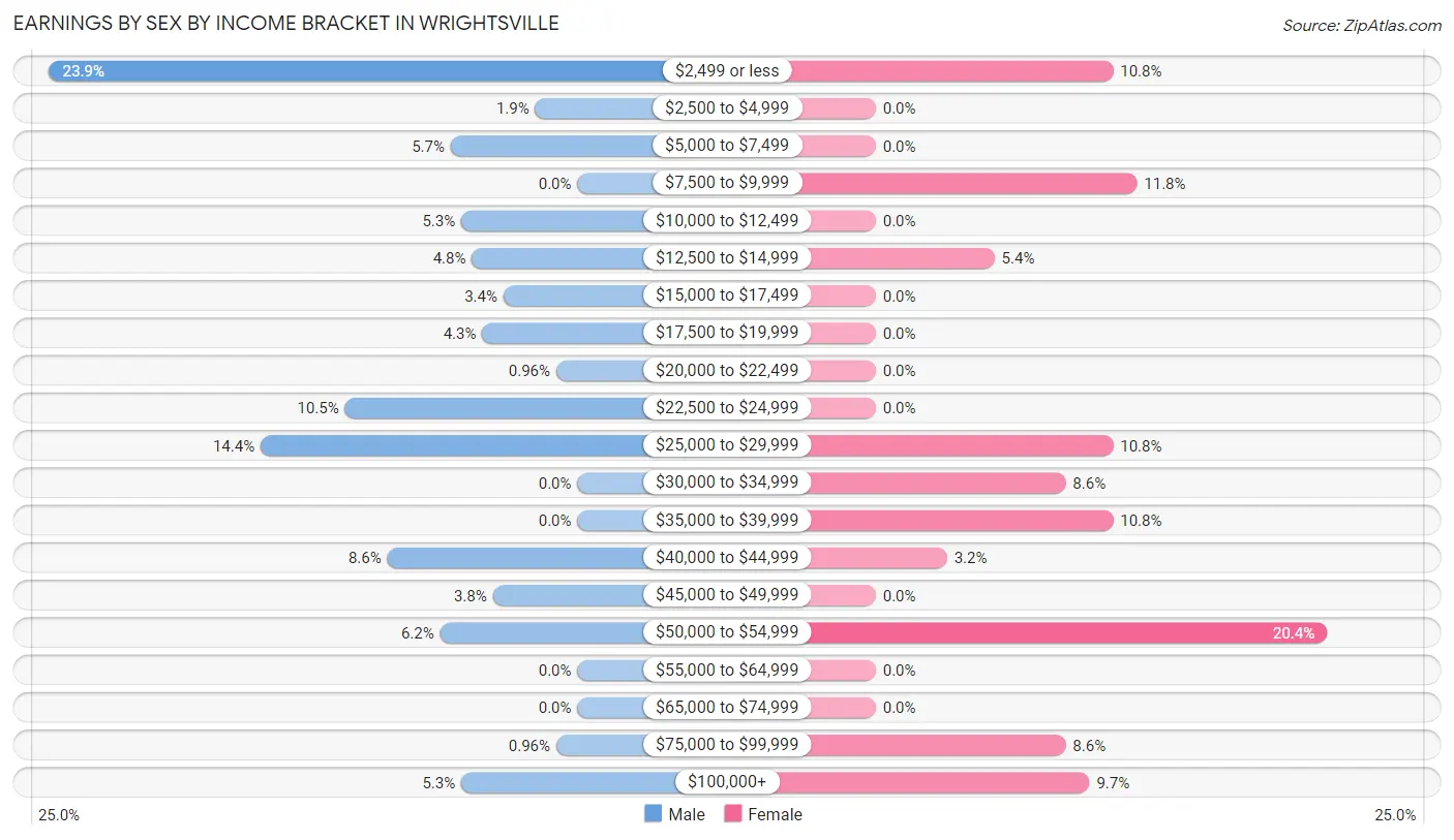 Earnings by Sex by Income Bracket in Wrightsville