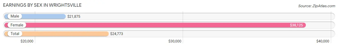 Earnings by Sex in Wrightsville