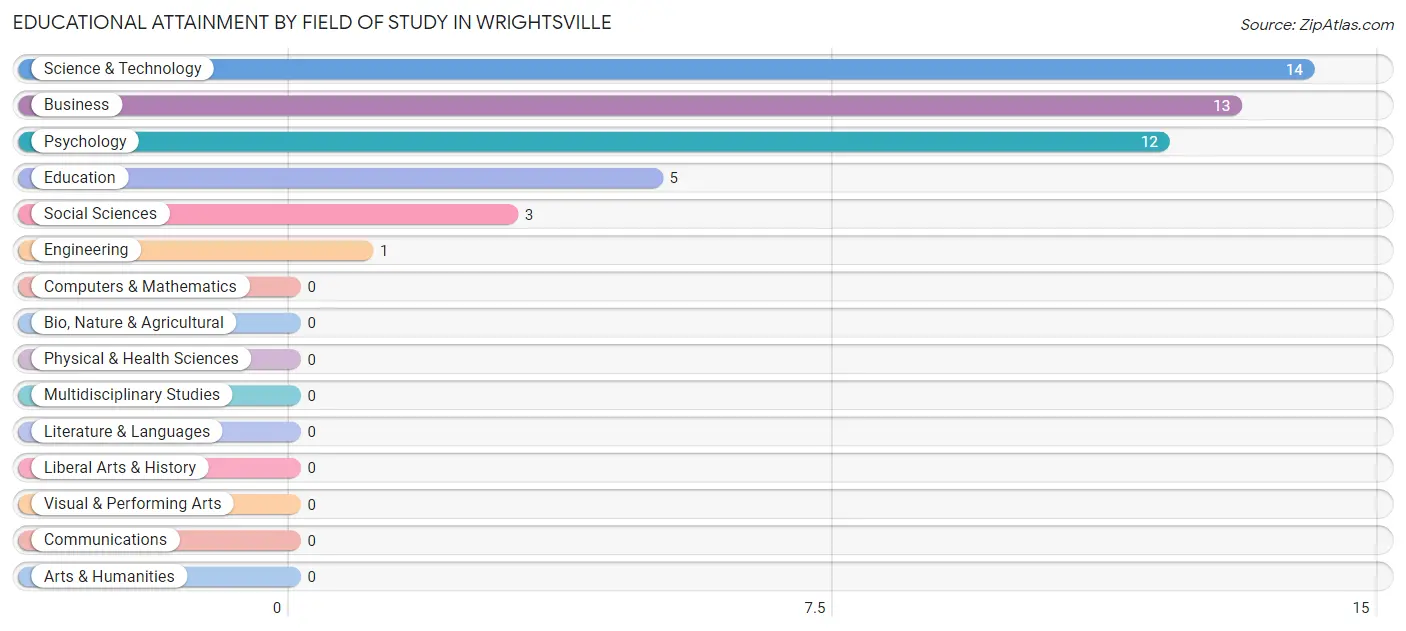 Educational Attainment by Field of Study in Wrightsville