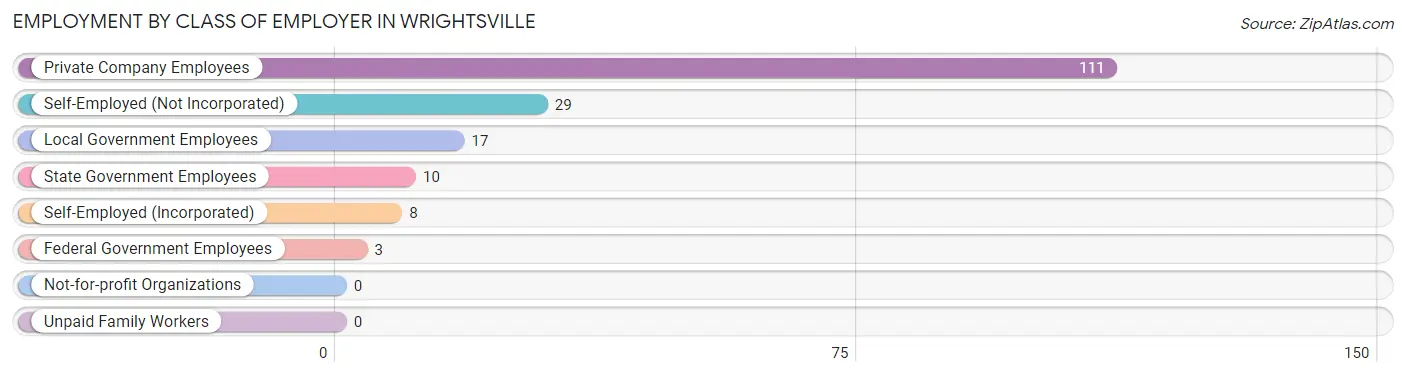 Employment by Class of Employer in Wrightsville