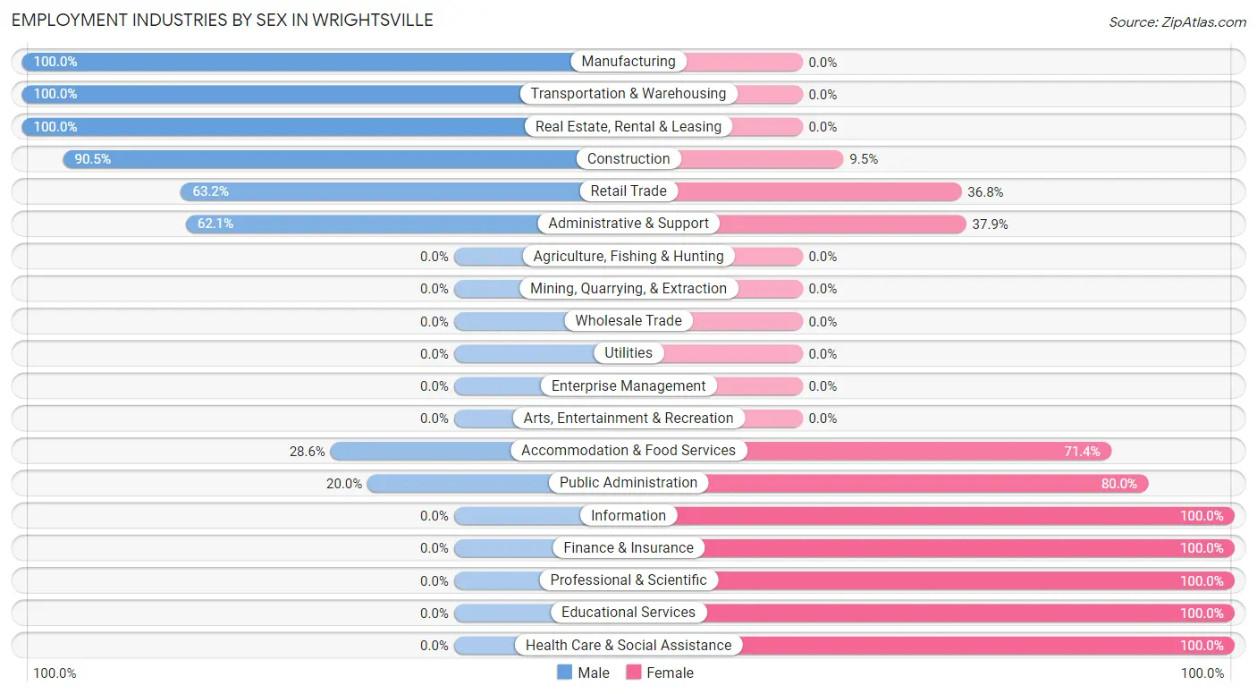 Employment Industries by Sex in Wrightsville