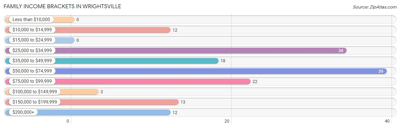 Family Income Brackets in Wrightsville