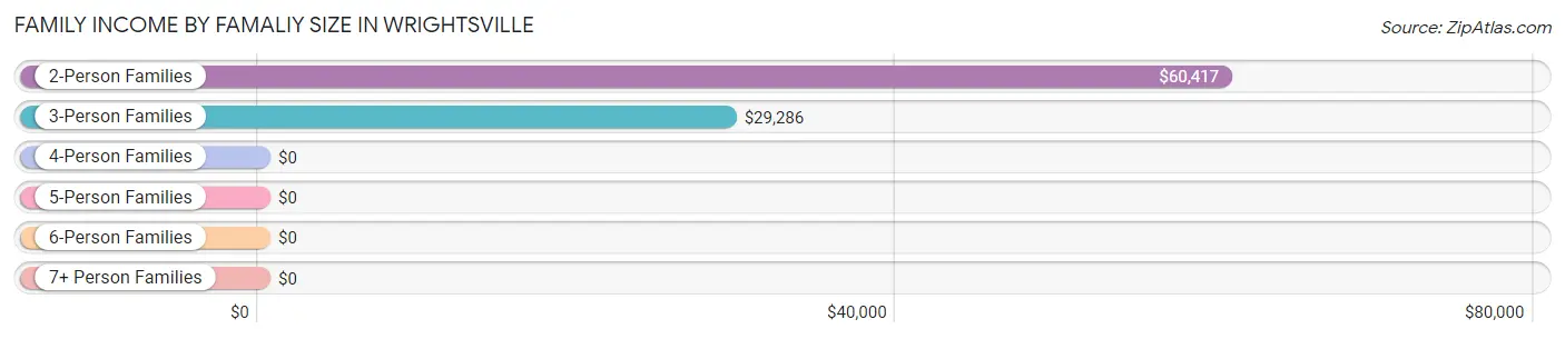 Family Income by Famaliy Size in Wrightsville