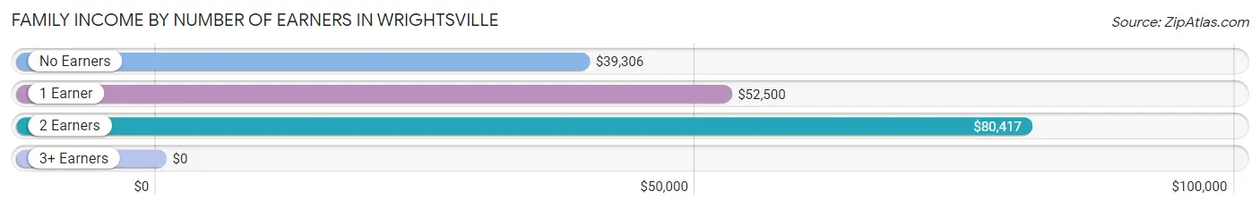 Family Income by Number of Earners in Wrightsville