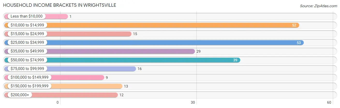 Household Income Brackets in Wrightsville