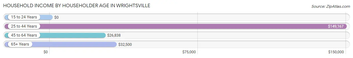 Household Income by Householder Age in Wrightsville