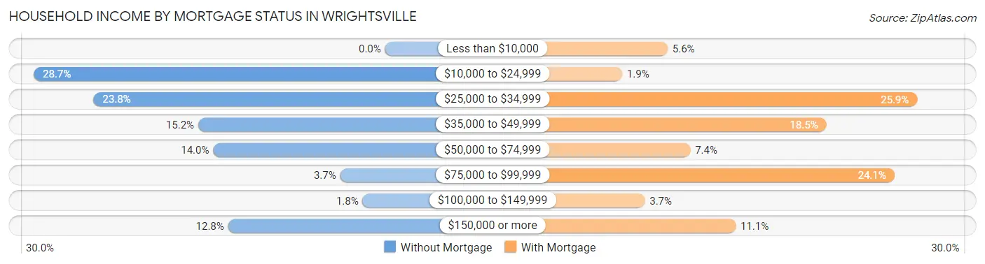 Household Income by Mortgage Status in Wrightsville