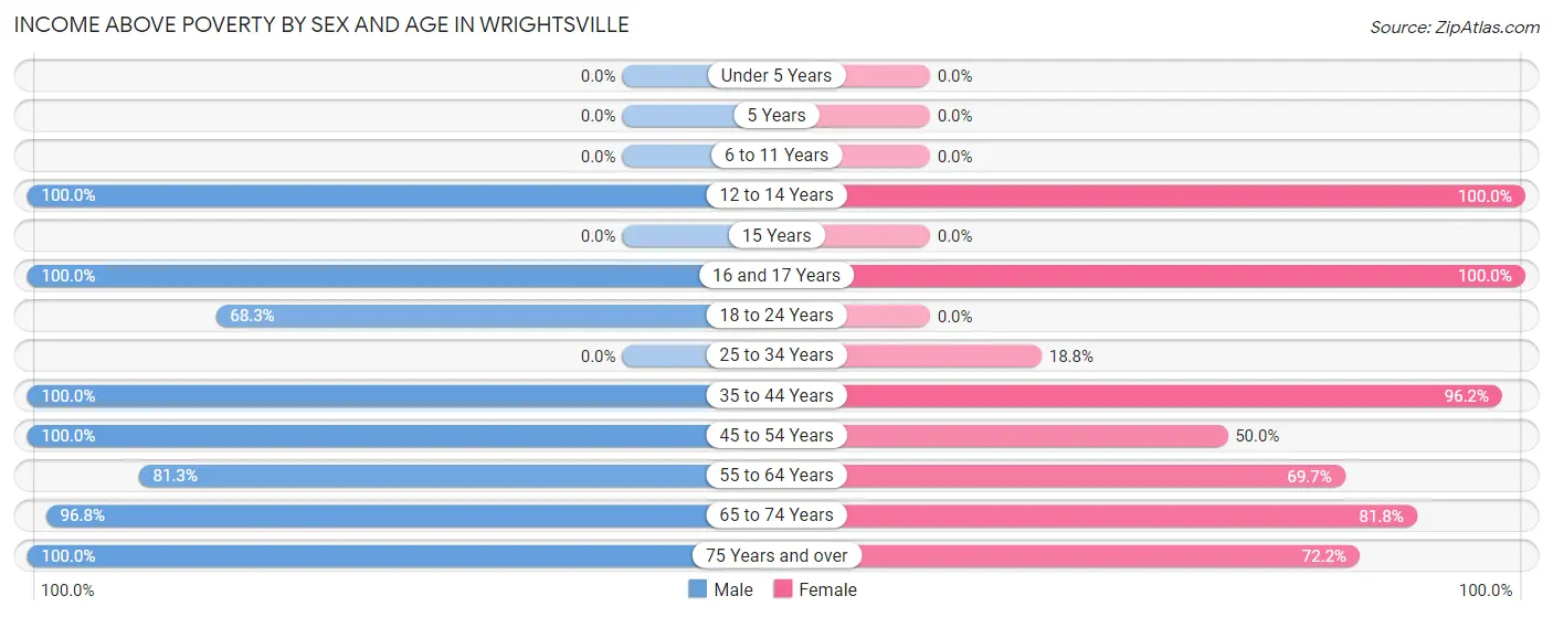 Income Above Poverty by Sex and Age in Wrightsville