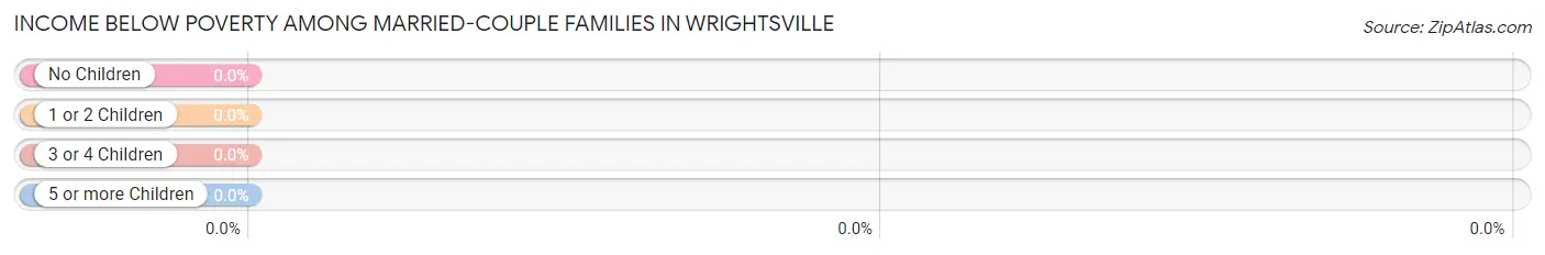 Income Below Poverty Among Married-Couple Families in Wrightsville