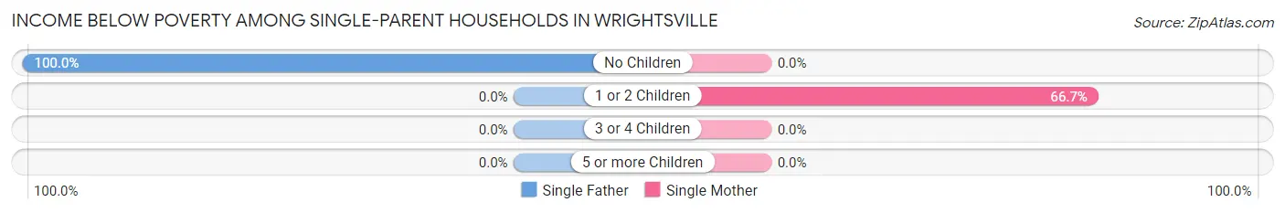 Income Below Poverty Among Single-Parent Households in Wrightsville