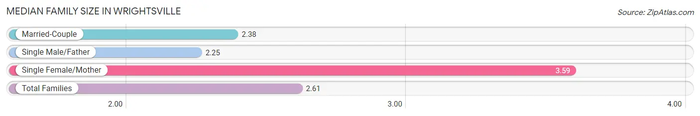 Median Family Size in Wrightsville