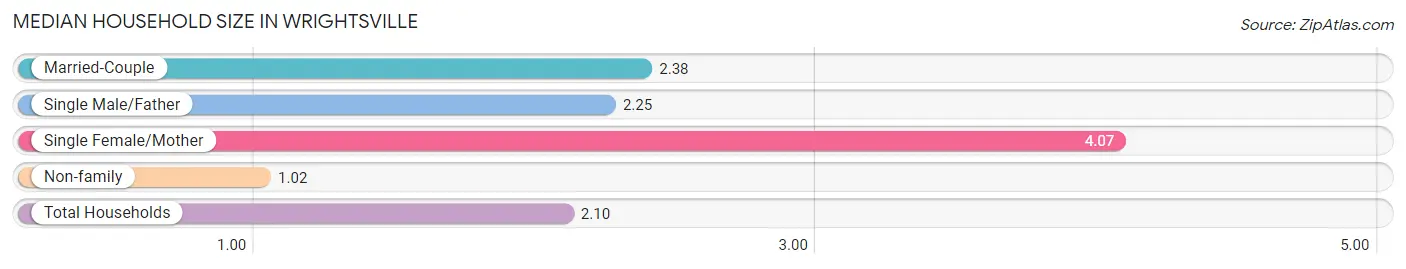 Median Household Size in Wrightsville