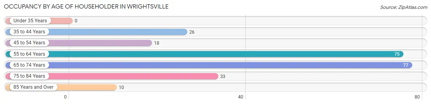 Occupancy by Age of Householder in Wrightsville