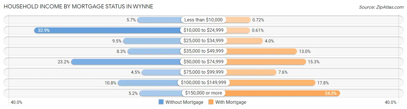 Household Income by Mortgage Status in Wynne