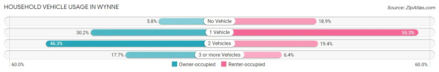Household Vehicle Usage in Wynne