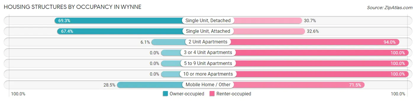 Housing Structures by Occupancy in Wynne