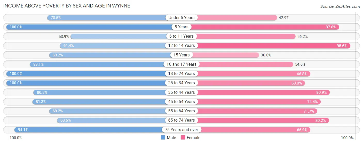 Income Above Poverty by Sex and Age in Wynne