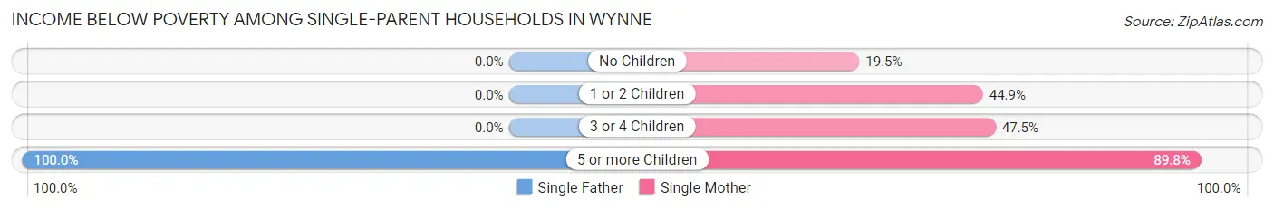 Income Below Poverty Among Single-Parent Households in Wynne