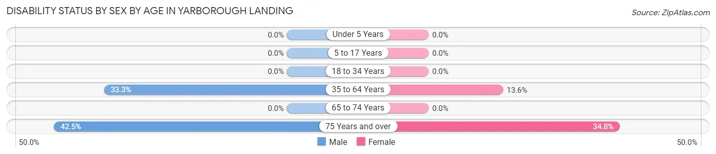 Disability Status by Sex by Age in Yarborough Landing