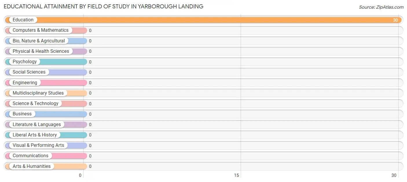 Educational Attainment by Field of Study in Yarborough Landing