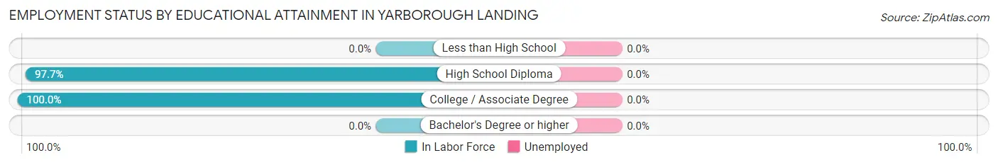 Employment Status by Educational Attainment in Yarborough Landing