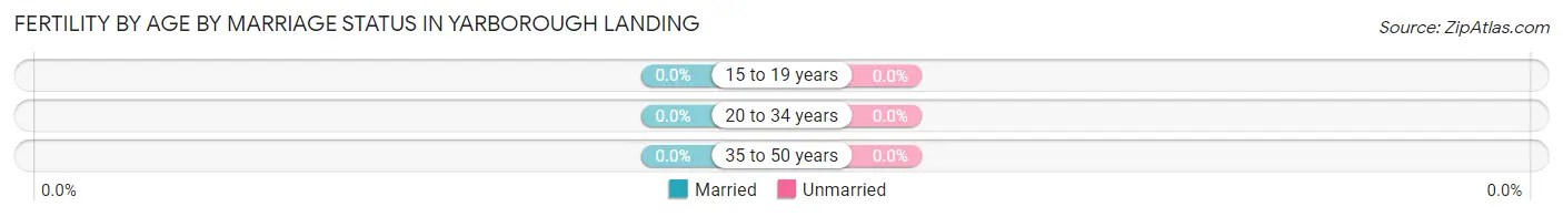 Female Fertility by Age by Marriage Status in Yarborough Landing