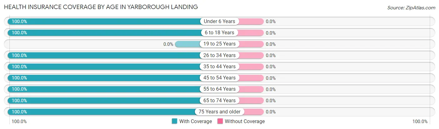 Health Insurance Coverage by Age in Yarborough Landing