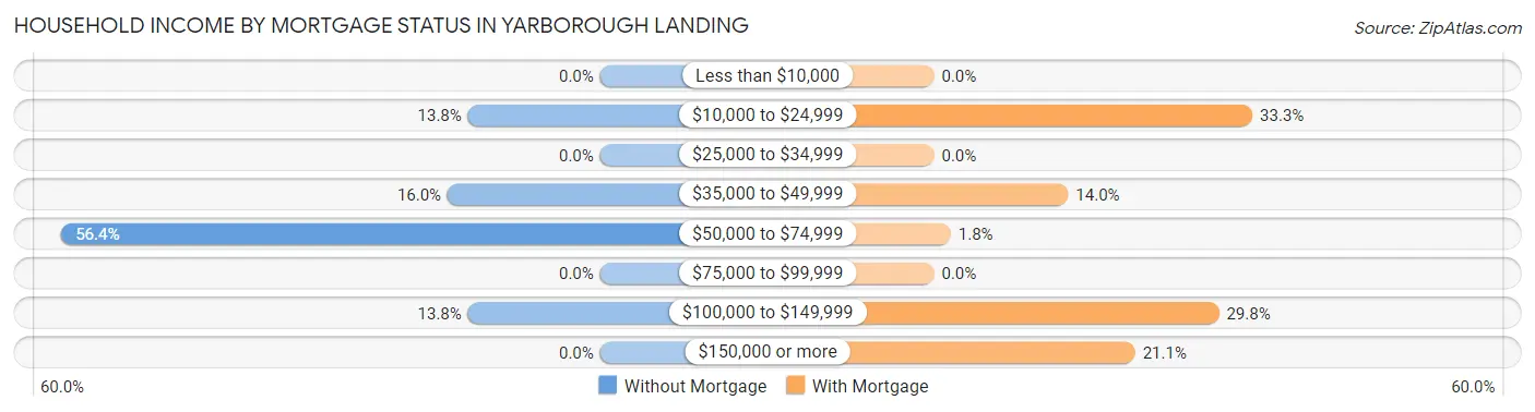Household Income by Mortgage Status in Yarborough Landing