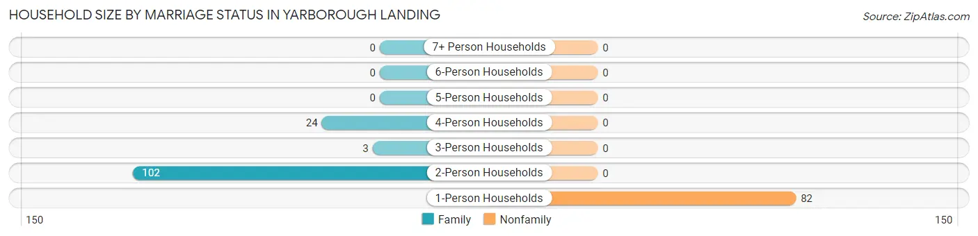Household Size by Marriage Status in Yarborough Landing