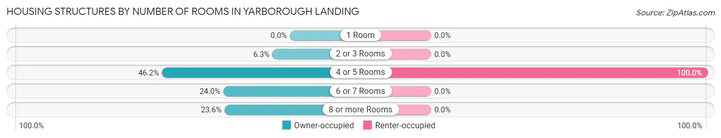 Housing Structures by Number of Rooms in Yarborough Landing