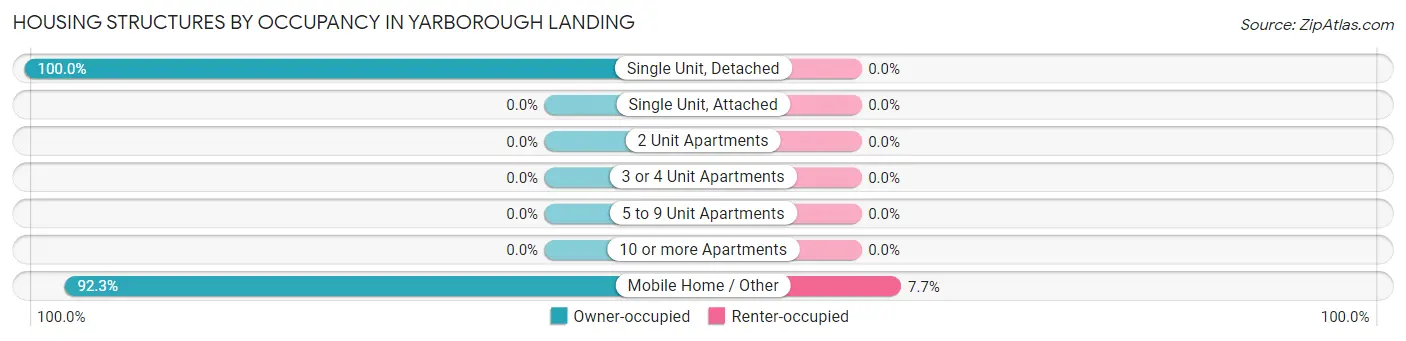 Housing Structures by Occupancy in Yarborough Landing