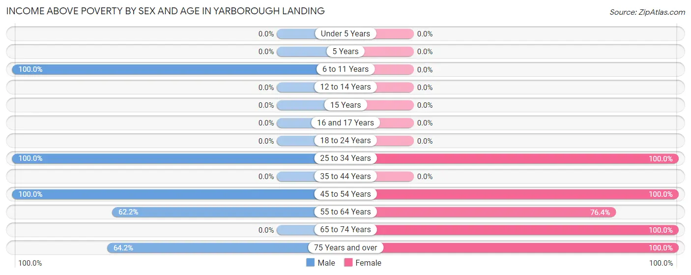 Income Above Poverty by Sex and Age in Yarborough Landing
