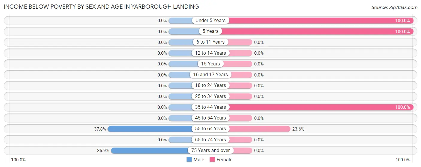 Income Below Poverty by Sex and Age in Yarborough Landing