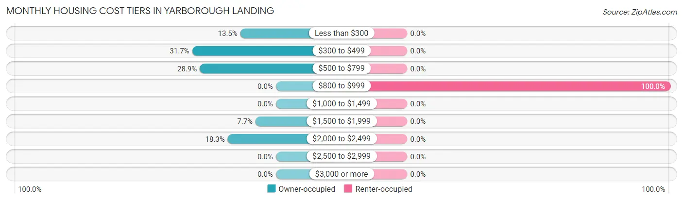 Monthly Housing Cost Tiers in Yarborough Landing