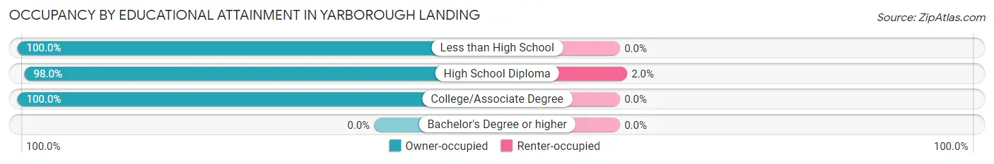 Occupancy by Educational Attainment in Yarborough Landing