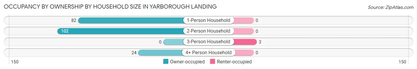 Occupancy by Ownership by Household Size in Yarborough Landing